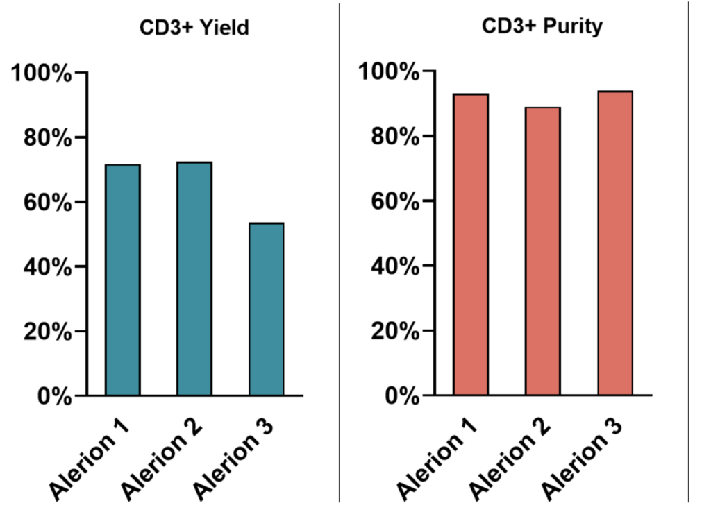 Akadeum Charisma Case Study CD3+ yield data in graph comparison